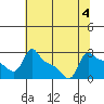 Tide chart for Portland, Ross Island, Willamette River, Oregon on 2023/08/4