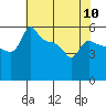 Tide chart for Portland, Ross Island, Willamette River, Oregon on 2024/05/10