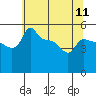 Tide chart for Portland, Ross Island, Willamette River, Oregon on 2024/05/11