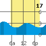 Tide chart for Portland, Ross Island, Willamette River, Oregon on 2024/05/17