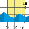 Tide chart for Portland, Ross Island, Willamette River, Oregon on 2024/05/19