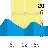Tide chart for Portland, Ross Island, Willamette River, Oregon on 2024/05/20