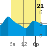 Tide chart for Portland, Ross Island, Willamette River, Oregon on 2024/05/21