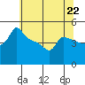 Tide chart for Portland, Ross Island, Willamette River, Oregon on 2024/05/22
