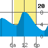 Tide chart for Portland Oregon, Oregon on 2021/02/20