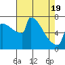 Tide chart for Portland Oregon, Oregon on 2021/04/19