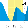 Tide chart for Portland Oregon, Oregon on 2021/09/14