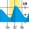 Tide chart for Portland, Oregon on 2022/01/10