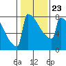 Tide chart for Portland, Oregon on 2022/01/23