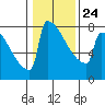 Tide chart for Portland, Oregon on 2022/01/24