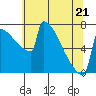 Tide chart for Portland Oregon, Oregon on 2022/05/21
