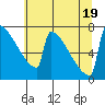 Tide chart for Portland, Oregon on 2022/07/19