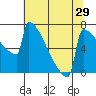 Tide chart for Portland, Oregon on 2022/07/29