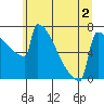 Tide chart for Portland, Oregon on 2022/07/2