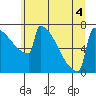 Tide chart for Portland, Oregon on 2022/07/4