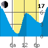 Tide chart for Portland Oregon, Oregon on 2022/09/17