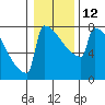 Tide chart for Portland Oregon, Oregon on 2023/01/12
