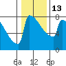 Tide chart for Portland Oregon, Oregon on 2023/01/13