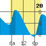 Tide chart for Portland Oregon, Oregon on 2023/06/20