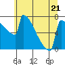 Tide chart for Portland Oregon, Oregon on 2023/06/21
