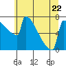 Tide chart for Portland Oregon, Oregon on 2023/06/22