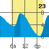 Tide chart for Portland Oregon, Oregon on 2023/06/23
