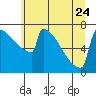 Tide chart for Portland Oregon, Oregon on 2023/06/24