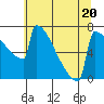 Tide chart for Portland Oregon, Oregon on 2023/07/20