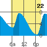 Tide chart for Portland Oregon, Oregon on 2023/07/22