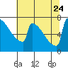 Tide chart for Portland Oregon, Oregon on 2023/07/24