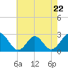 Tide chart for Elizabeth River, Naval Shipyard, Portsmouth, Virginia on 2023/05/22