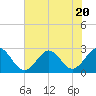 Tide chart for Elizabeth River, Naval Shipyard, Portsmouth, Virginia on 2023/07/20