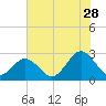 Tide chart for Elizabeth River, Naval Shipyard, Portsmouth, Virginia on 2023/07/28