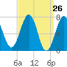 Tide chart for Portsmouth, New Hampshire on 2021/03/26