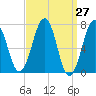 Tide chart for Portsmouth, New Hampshire on 2021/03/27