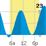 Tide chart for Portsmouth, New Hampshire on 2021/06/23