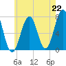Tide chart for Portsmouth, New Hampshire on 2021/07/22