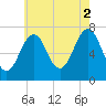 Tide chart for Portsmouth, New Hampshire on 2021/08/2