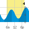 Tide chart for Portsmouth, New Hampshire on 2021/08/4