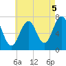 Tide chart for Portsmouth, New Hampshire on 2021/08/5