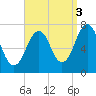 Tide chart for Portsmouth, New Hampshire on 2021/09/3