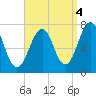 Tide chart for Portsmouth, New Hampshire on 2021/09/4