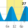 Tide chart for Portsmouth, New Hampshire on 2022/04/27