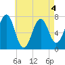 Tide chart for Portsmouth, New Hampshire on 2022/05/4