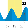 Tide chart for Portsmouth, New Hampshire on 2022/09/22