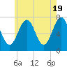 Tide chart for Portsmouth, New Hampshire on 2024/05/19