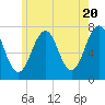 Tide chart for Portsmouth, New Hampshire on 2024/05/20