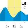 Tide chart for San Francisco Bay, Potrero Point, California on 2021/02/18
