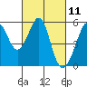 Tide chart for San Francisco Bay, Potrero Point, California on 2021/03/11