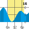 Tide chart for San Francisco Bay, Potrero Point, California on 2021/04/16